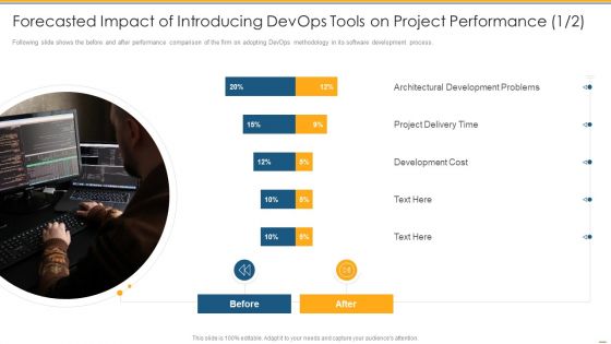 Forecasted Impact Of Introducing Devops Tools On Project Performance Tips Ppt PowerPoint Presentation Summary Influencers PDF