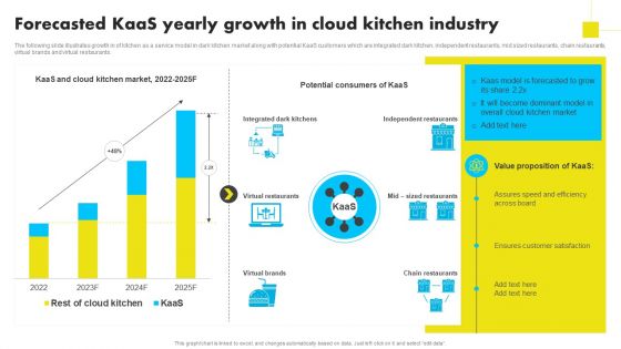 Forecasted Kaas Yearly Growth In Cloud Kitchen Industry Analyzing Global Commissary Introduction PDF