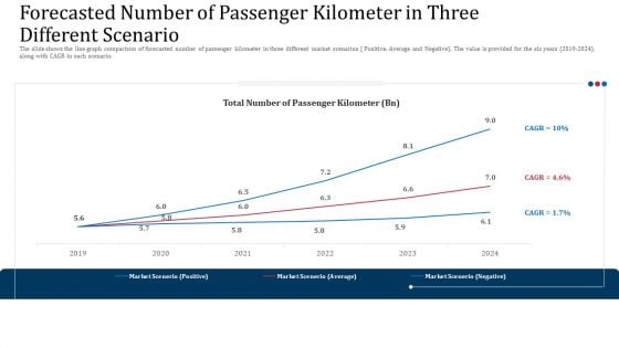 Forecasted Number Of Passenger Kilometer In Three Different Scenario Background PDF