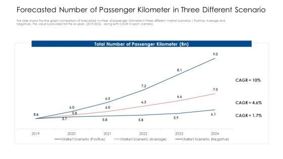 Forecasted Number Of Passenger Kilometer In Three Different Scenario Elements PDF
