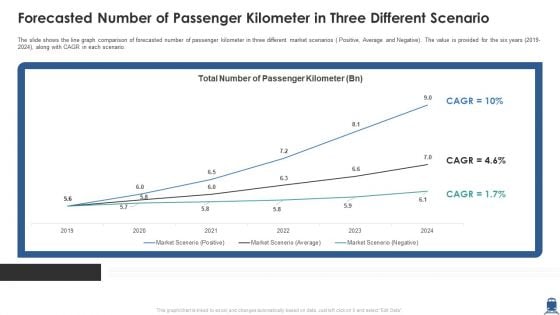 Forecasted Number Of Passenger Kilometer In Three Different Scenario Themes PDF