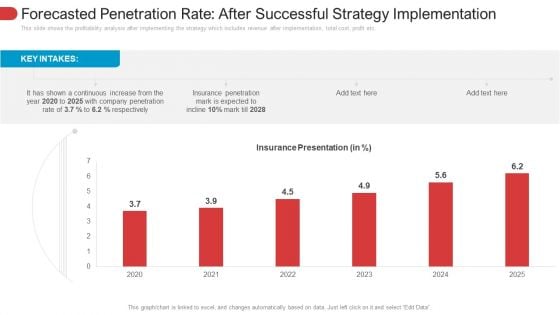 Forecasted Penetration Rate After Successful Strategy Implementation Infographics PDF