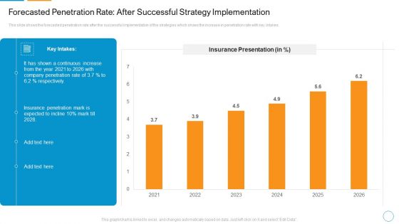 Forecasted Penetration Rate After Successful Strategy Implementation Sample PDF