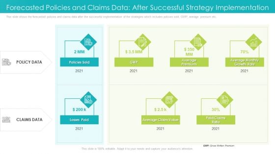 Forecasted Policies And Claims Data After Successful Strategy Implementation Ppt Model Introduction PDF