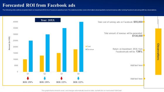 Forecasted ROI From Facebook Ads Ppt PowerPoint Presentation File Infographic Template PDF