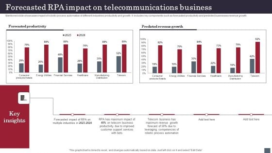 Forecasted RPA Impact On Telecommunications Business Professional PDF