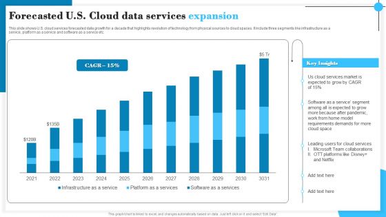 Forecasted U S Cloud Data Services Expansion Demonstration PDF