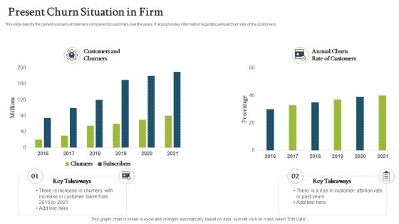 Forecasting And Managing Consumer Attrition For Business Advantage Present Churn Situation In Firm Themes PDF