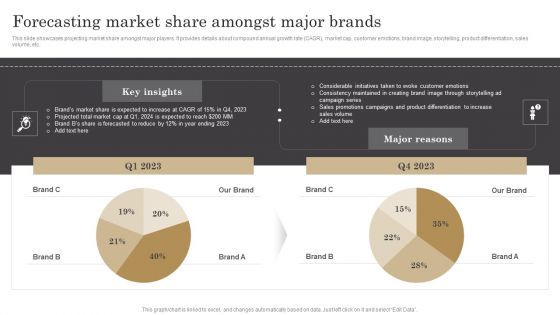 Forecasting Market Share Amongst Major Brands Ppt Show Visuals PDF