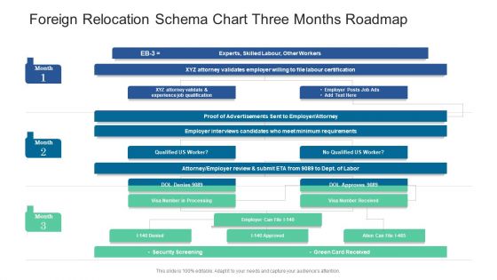 Foreign Relocation Schema Chart Three Months Roadmap Topics