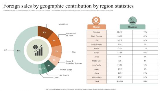 Foreign Sales By Geographic Contribution By Region Statistics Information PDF