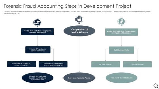 Forensic Fraud Accounting Steps In Development Project Professional PDF Forensic Fraud Accounting Steps In Development Project Professional PDF