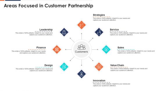 Form And Sustain A Business Partnership Areas Focused In Customer Partnership Ppt Model Styles PDF