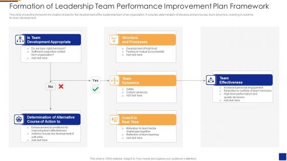 Formation Of Leadership Team Performance Improvement Plan Framework Template PDF