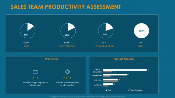 Formulating And Implementing Organization Sales Action Plan Sales Team Productivity Assessment Graphics PDF