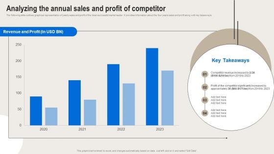 Formulating Branding Strategy To Enhance Revenue And Sales Analyzing The Annual Sales And Profit Of Competitor Mockup PDF