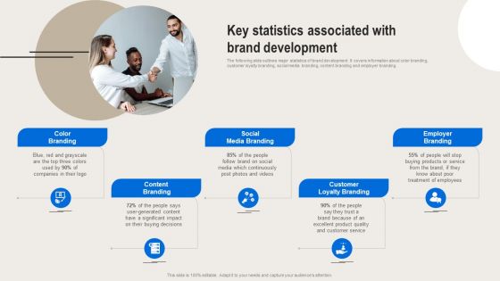 Formulating Branding Strategy To Enhance Revenue And Sales Key Statistics Associated With Brand Development Clipart PDF