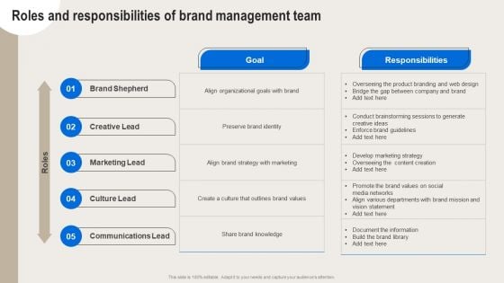 Formulating Branding Strategy To Enhance Revenue And Sales Roles And Responsibilities Of Brand Management Team Slides PDF