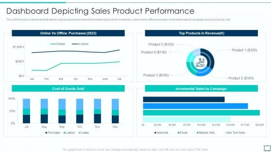 Formulating Competitive Plan Of Action For Effective Product Leadership Dashboard Depicting Sales Topics PDF