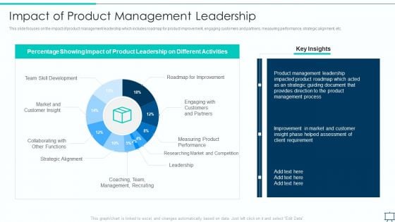 Formulating Competitive Plan Of Action For Effective Product Leadership Impact Of Product Management Icons PDF