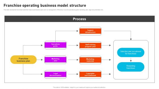 Formulating International Promotional Campaign Strategy Franchise Operating Business Model Structure Infographics PDF