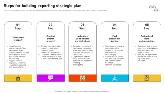 Formulating International Promotional Campaign Strategy Steps For Building Exporting Strategic Plan Clipart PDF