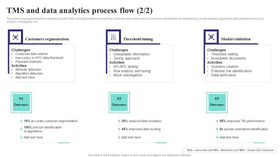 Formulating Money Laundering Tms And Data Analytics Process Flow Sample PDF