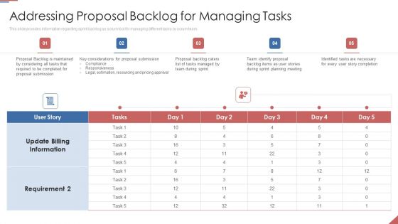 Formulating Plan And Executing Bid Projects Using Agile IT Addressing Proposal Backlog For Managing Tasks Brochure PDF
