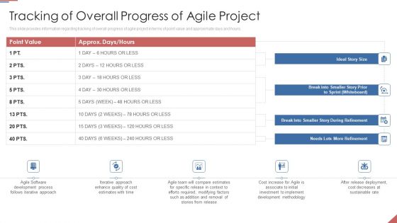 Formulating Plan And Executing Bid Projects Using Agile IT Tracking Of Overall Progress Of Agile Project Themes PDF