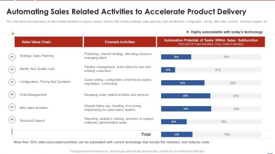 Formulating Product Development Action Plan To Enhance Client Experience Automating Sales Related Slides PDF