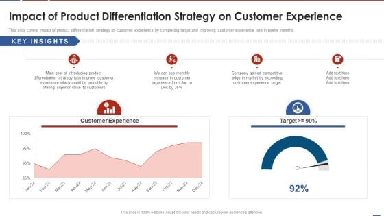 Formulating Product Development Action Plan To Enhance Client Experience Impact Of Product Differentiation Structure PDF