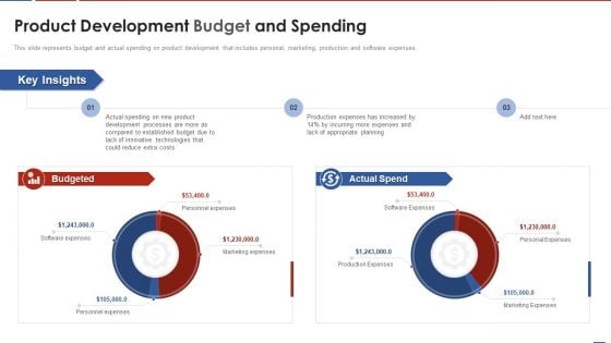 Formulating Product Development Action Plan To Enhance Client Experience Product Development Budget Information PDF