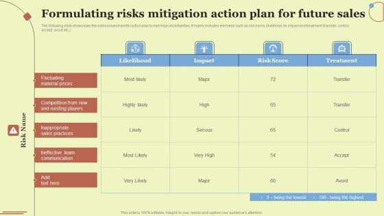 Formulating Risks Mitigation Action Plan For Future Sales Introduction PDF