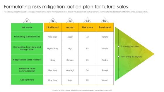 Formulating Risks Mitigation Action Plan For Future Sales Portrait PDF