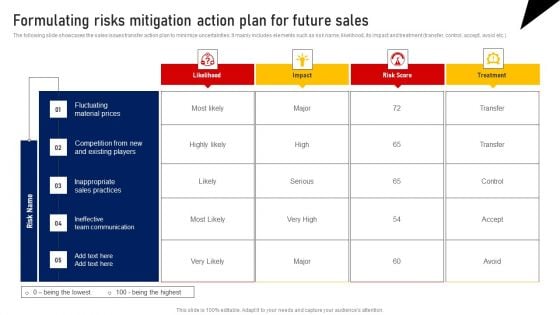 Formulating Risks Mitigation Action Plan For Future Sales Sample PDF