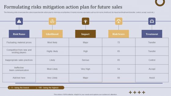 Formulating Risks Mitigation Action Plan For Future Sales Structure PDF