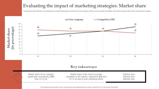 Formulating Robust Branding Strategies To Effectively Combat Evaluating The Impact Of Market Share Sample PDF