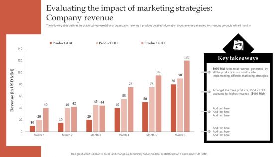 Formulating Robust Branding Strategies To Effectively Combat Evaluating The Impact Of Marketing Strategies Icons PDF