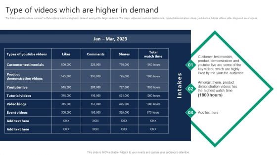 Formulating Video Marketing Strategies To Enhance Sales Type Of Videos Which Are Higher In Demand Themes PDF