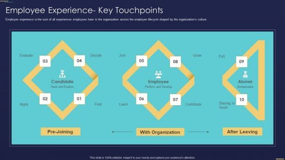 Formulating Workforce Experience Plan Company Employee Experience Key Touchpoints Icons PDF