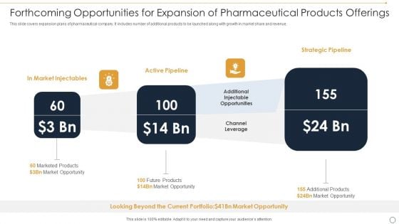 Forthcoming Opportunities For Expansion Of Pharmaceutical Products Offerings Ppt Model Mockup PDF