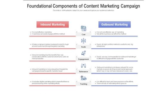 Foundational Components Of Content Marketing Campaign Ppt PowerPoint Presentation Infographics Layout Ideas PDF