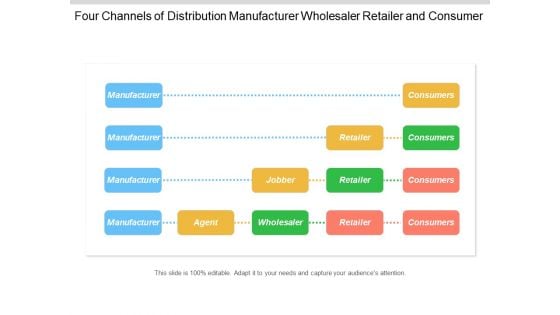 Four Channels Of Distribution Manufacturer Wholesaler Retailer And Consumer Ppt Powerpoint Presentation Slides Visuals