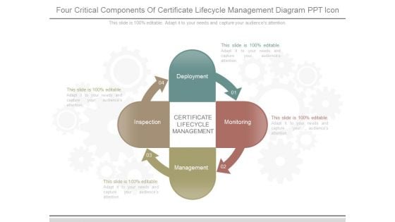 Four Critical Components Of Certificate Lifecycle Management Diagram Ppt Icon