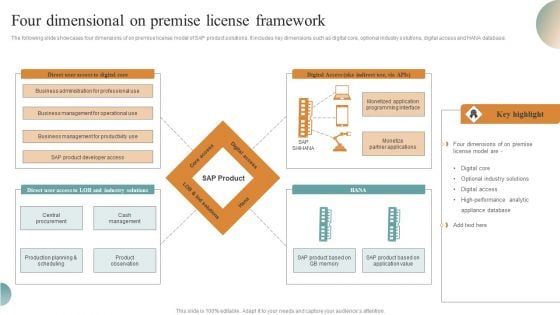 Four Dimensional On Premise License Framework Infographics PDF