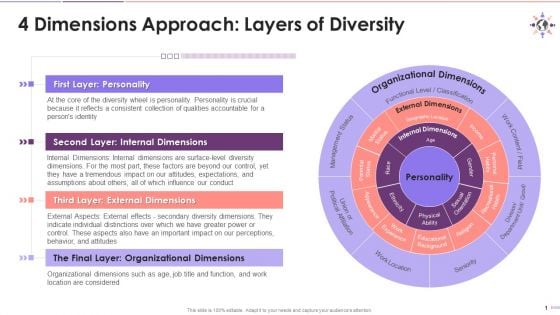 Four Dimensions Approach Of Diversity Training Ppt