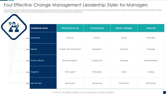 Four Effective Change Management Leadership Styles For Managers Sample PDF Four Effective Change Management Leadership Styles For Managers Sample PDF