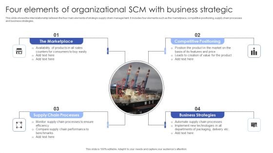 Four Elements Of Organizational SCM With Business Strategic Elements PDF Four Elements Of Organizational SCM With Business Strategic Elements PDF