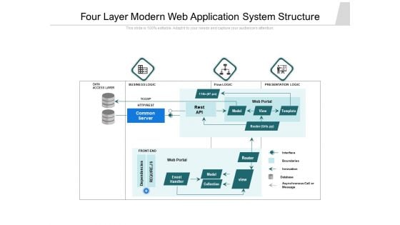 Four Layer Modern Web Application System Structure Ppt PowerPoint Presentation Layouts Clipart Images PDF