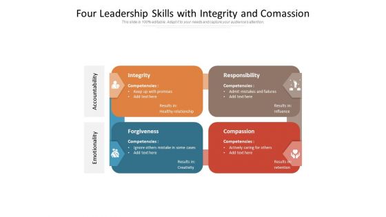 Four Leadership Skills With Integrity And Comassion Ppt PowerPoint Presentation Gallery Background PDF